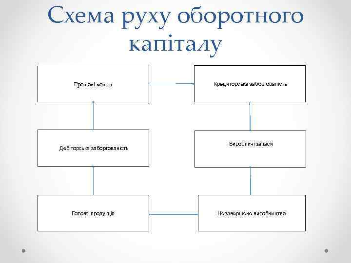 Схема руху оборотного капіталу Грошові кошти Дебіторська заборгованість Готова продукція Кредиторська заборгованість Виробничі запаси