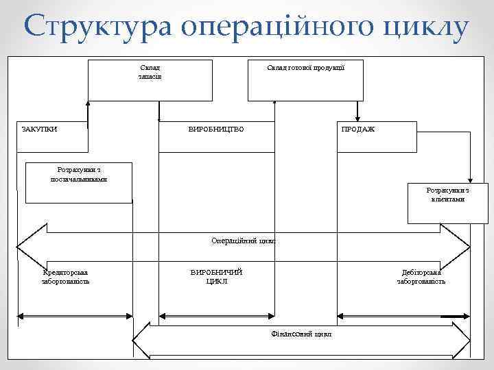 Структура операційного циклу Склад запасів ЗАКУПКИ Склад готової продукції ВИРОБНИЦТВО ПРОДАЖ Розрахунки з постачальниками