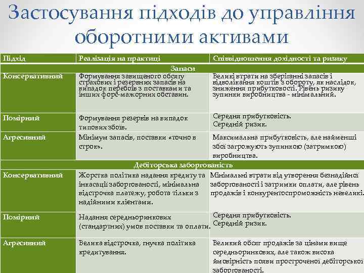 Застосування підходів до управління оборотними активами Підхід Консервативний Помірний Агресивний Консервативний Реалізація на практиці
