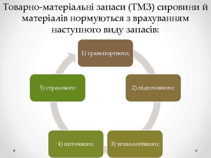 Товарно-матеріальні запаси (ТМЗ) сировини й матеріалів нормуються з врахуванням наступного виду запасів: 1) транспортного;