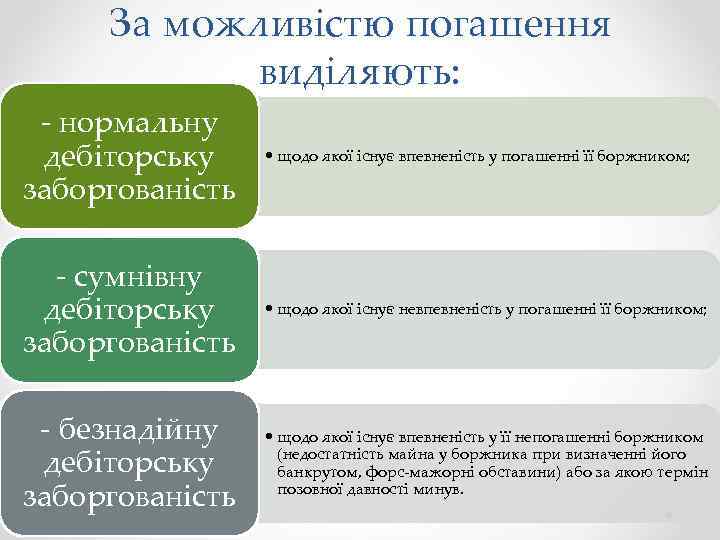За можливістю погашення виділяють: - нормальну дебіторську заборгованість • щодо якої існує впевненість у