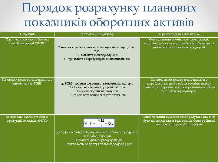 Порядок розрахунку планових показників оборотних активів Показник Методика розрахунку Характеристика показника Планова норма виробничих