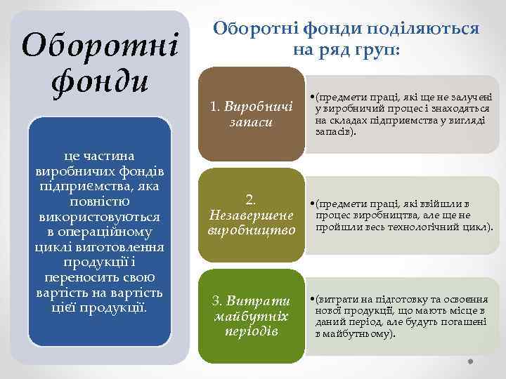 Оборотні фонди це частина виробничих фондів підприємства, яка повністю використовуються в операційному циклі виготовлення