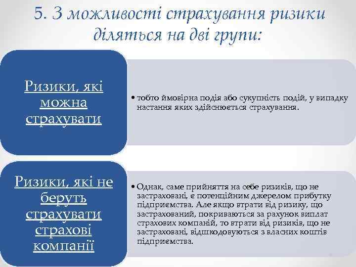 5. З можливості страхування ризики діляться на дві групи: Ризики, які можна страхувати Ризики,