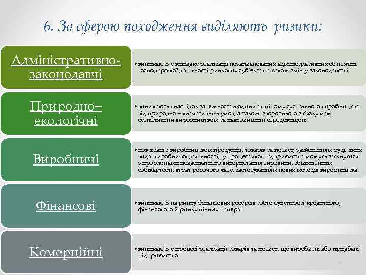 6. За сферою походження виділяють ризики: Адміністративнозаконодавчі • виникають у випадку реалізації незапланованих адміністративних