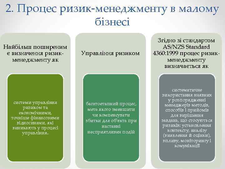 2. Процес ризик-менеджменту в малому бізнесі Найбільш поширеним є визначення ризикменеджменту як системи управління