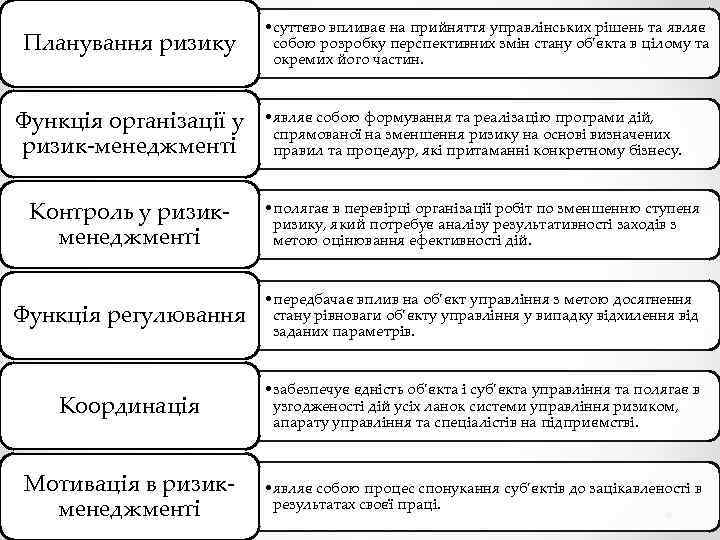 Планування ризику Функція організації у ризик-менеджменті • суттєво впливає на прийняття управлінських рішень та