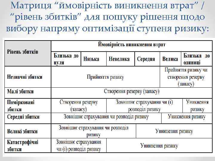 Матриця “ймовірність виникнення втрат” / “рівень збитків” для пошуку рішення щодо вибору напряму оптимізації