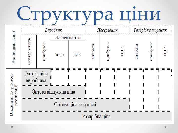 Структура ціни 