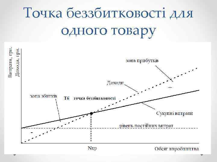 Точка беззбитковості для одного товару 
