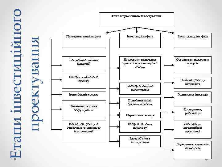 Етапи інвестиційного проектування Етапи проектного інвестування Передінвестиційна фаза Інвестиційна фаза Експлуатаційна фаза Пошук інвестиційних