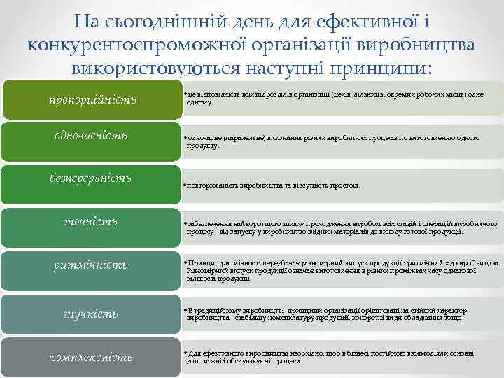 На сьогоднішній день для ефективної і конкурентоспроможної організації виробництва використовуються наступні принципи: пропорційність одночасність