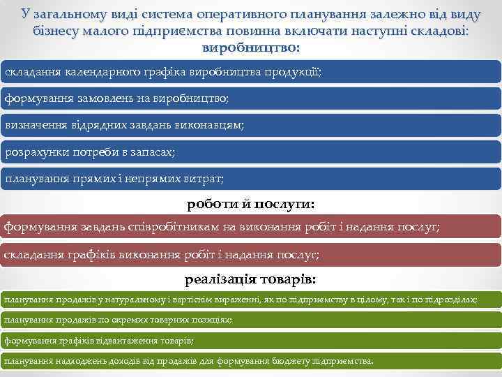 У загальному виді система оперативного планування залежно від виду бізнесу малого підприємства повинна включати