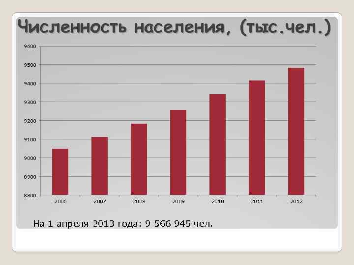 Численность населения, (тыс. чел. ) 9600 9500 9400 9300 9200 9100 9000 8900 8800