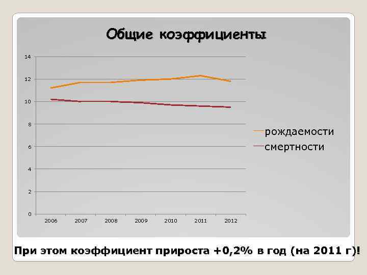 Общие коэффициенты 14 12 10 8 рождаемости смертности 6 4 2 0 2006 2007