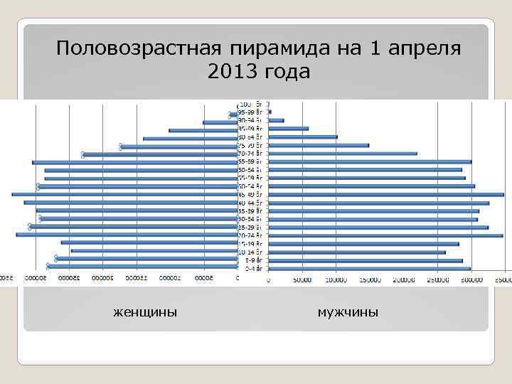 Половозрастная пирамида на 1 апреля 2013 года женщины мужчины 