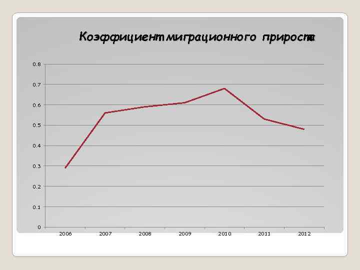 Коэффициент миграционного прироста 0. 8 0. 7 0. 6 0. 5 0. 4 0.