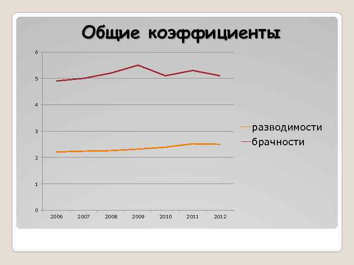 Общие коэффициенты 6 5 4 разводимости брачности 3 2 1 0 2006 2007 2008