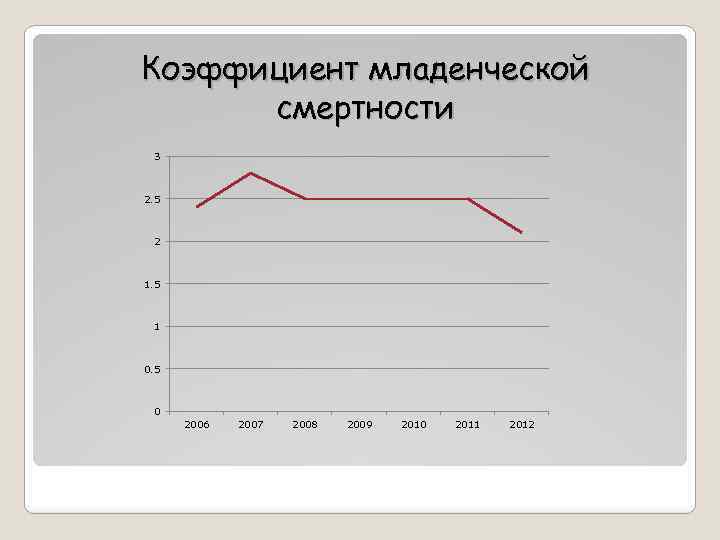 Коэффициент младенческой смертности 3 2. 5 2 1. 5 1 0. 5 0 2006