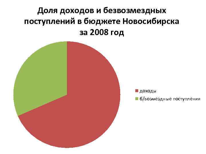 Доля доходов и безвозмездных поступлений в бюджете Новосибирска за 2008 год доходы б/возмездные поступления