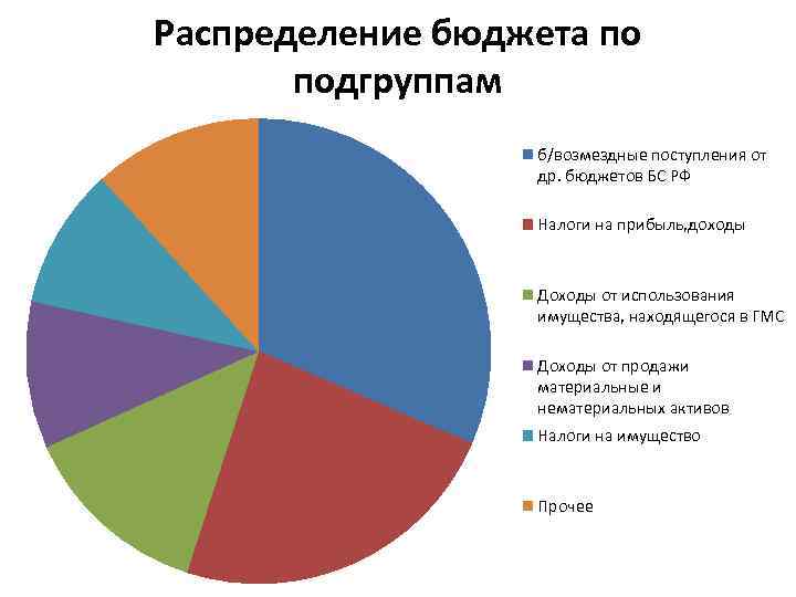 Распределение бюджета по подгруппам б/возмездные поступления от др. бюджетов БС РФ Налоги на прибыль,
