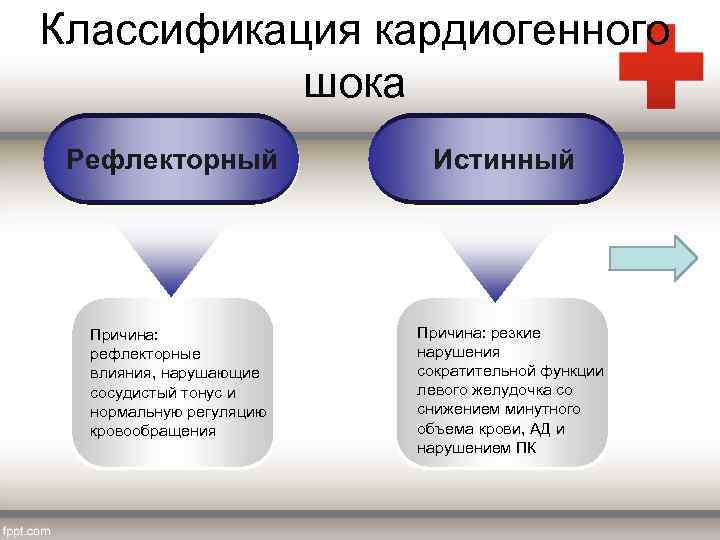 Классификация кардиогенного шока Рефлекторный Причина: рефлекторные влияния, нарушающие сосудистый тонус и нормальную регуляцию кровообращения