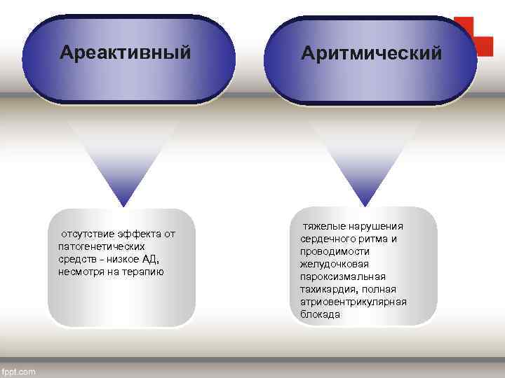 Ареактивный отсутствие эффекта от патогенетических средств низкое АД, несмотря на терапию Аритмический тяжелые нарушения