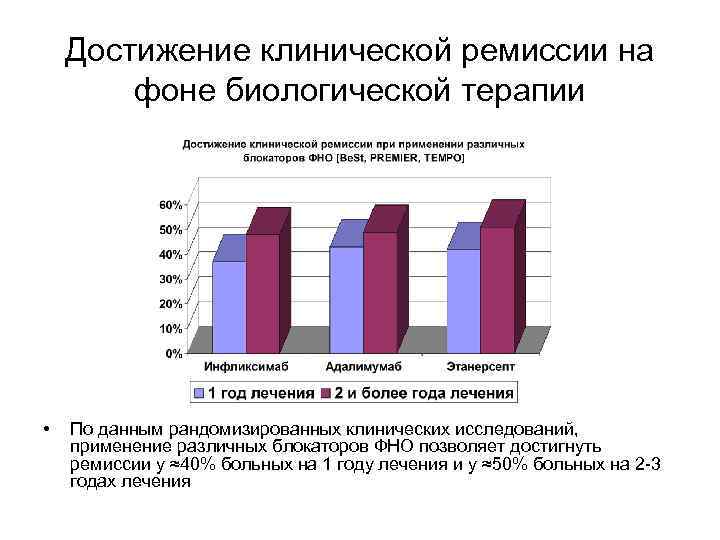 Достижение клинической ремиссии на фоне биологической терапии • По данным рандомизированных клинических исследований, применение