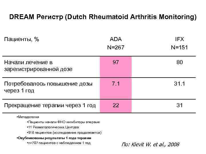 DREAM Регистр (Dutch Rheumatoid Arthritis Monitoring) Пациенты, % ADA N=267 IFX N=151 Начали лечение