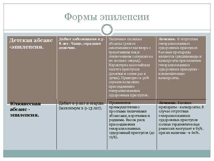 Формы эпилепсии Детская абсанс эпилепсия. Дебют заболевания в 3 8 лет. Чаще, страдают девочки.