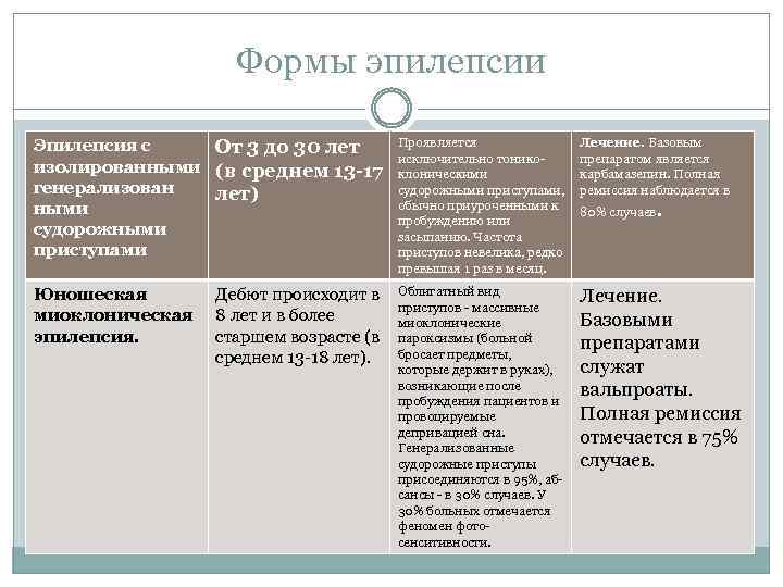 Формы эпилепсии Эпилепсия с От 3 до 30 лет изолированными (в среднем 13 17