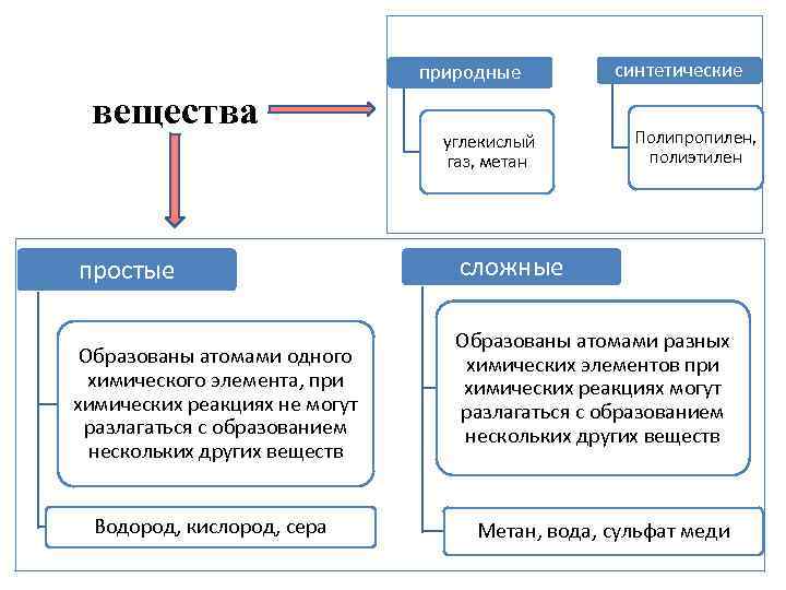 природные вещества простые Образованы атомами одного химического элемента, при химических реакциях не могут разлагаться