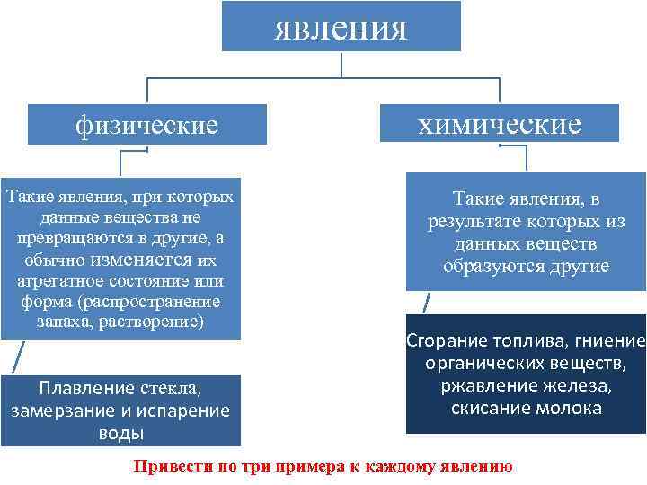 явления физические Такие явления, при которых данные вещества не превращаются в другие, а обычно