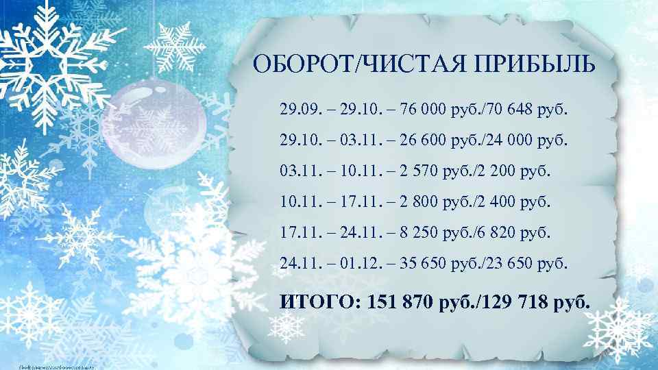 ОБОРОТ/ЧИСТАЯ ПРИБЫЛЬ 29. 09. – 29. 10. – 76 000 руб. /70 648 руб.