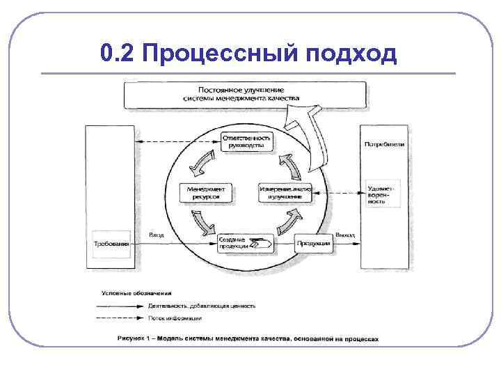 0. 2 Процессный подход 