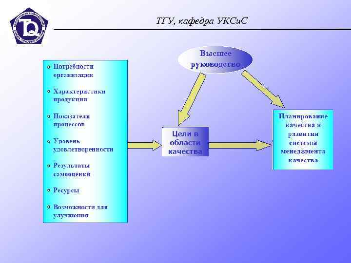 ТГУ, кафедра УКСи. С Высшее руководство 