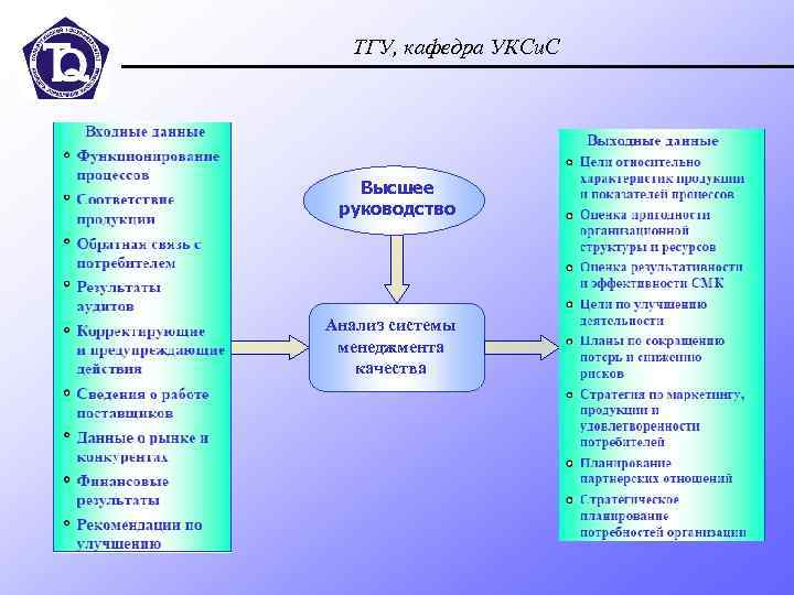 ТГУ, кафедра УКСи. С Высшее руководство Анализ системы менеджмента качества 