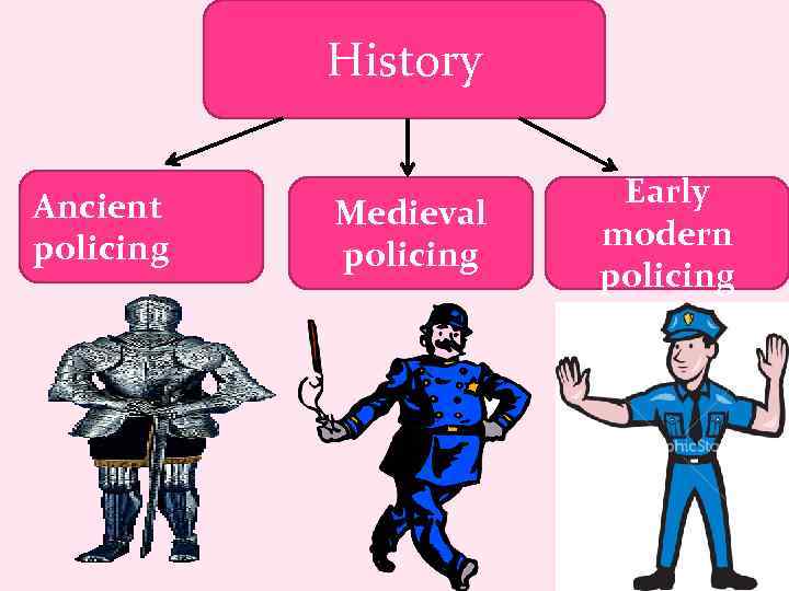 History Ancient policing Medieval policing Early modern policing 