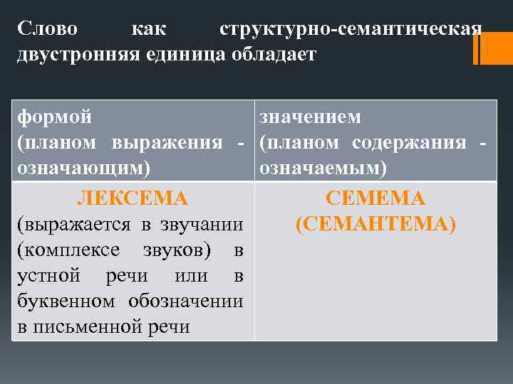 Слово как структурно-семантическая двустронняя единица обладает формой значением (планом выражения - (планом содержания означающим)