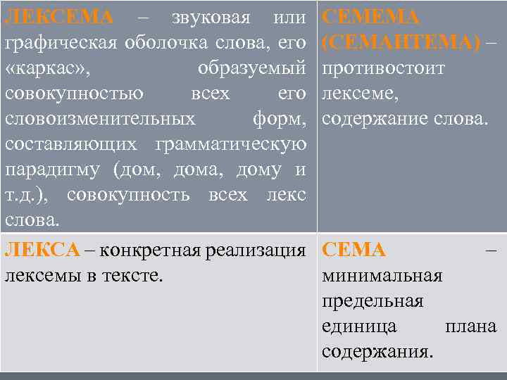 ЛЕКСЕМА – звуковая или графическая оболочка слова, его «каркас» , образуемый совокупностью всех его