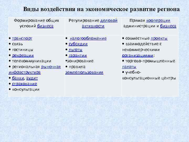 Виды воздействия на экономическое развитие региона Формирование общих условий бизнеса • транспорт • связь