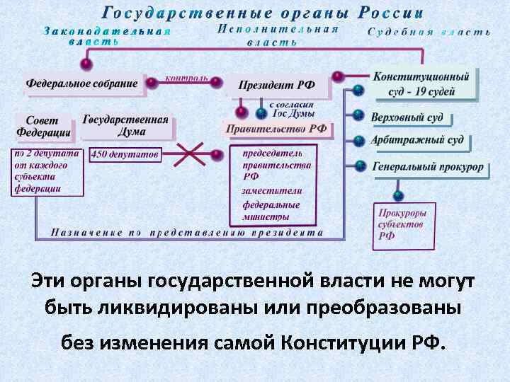 Эти органы государственной власти не могут быть ликвидированы или преобразованы без изменения самой Конституции