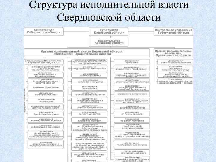 Структура исполнительной власти