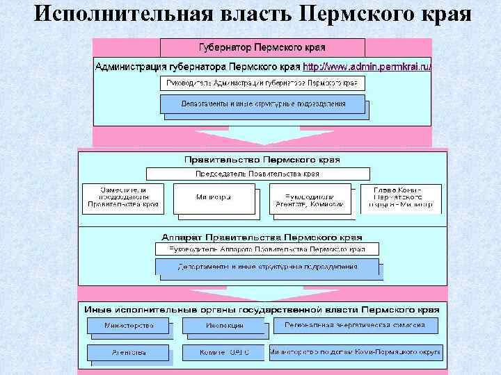 Исполнительная власть кому. Законодательные и исполнительные органы власти в Пермском крае. Органы исполнительной власти Пермского края схема. Система органов государственной власти Пермского края. Система органов государственной власти Пермского края схема.