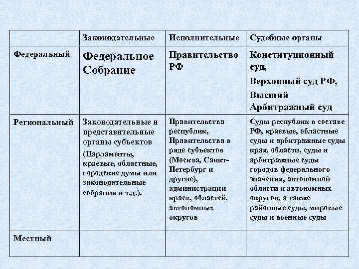 Законодательные Исполнительные Федеральный Федеральное Собрание Правительство Конституционный РФ суд, Верховный суд РФ, Высший Арбитражный