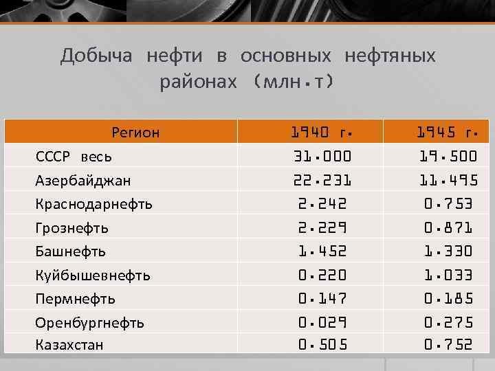 Добыча нефти в основных нефтяных районах (млн. т) Регион СССР весь Азербайджан Краснодарнефть Грознефть
