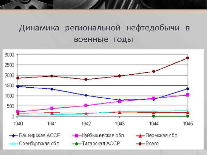 Динамика региональной нефтедобычи в военные годы 