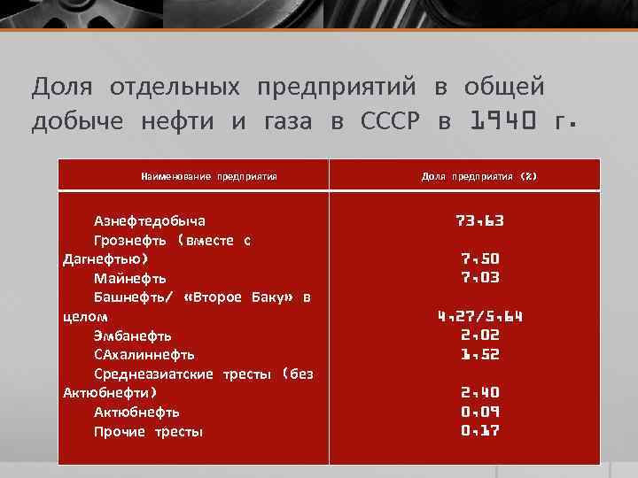 Доля отдельных предприятий в общей добыче нефти и газа в СССР в 1940 г.