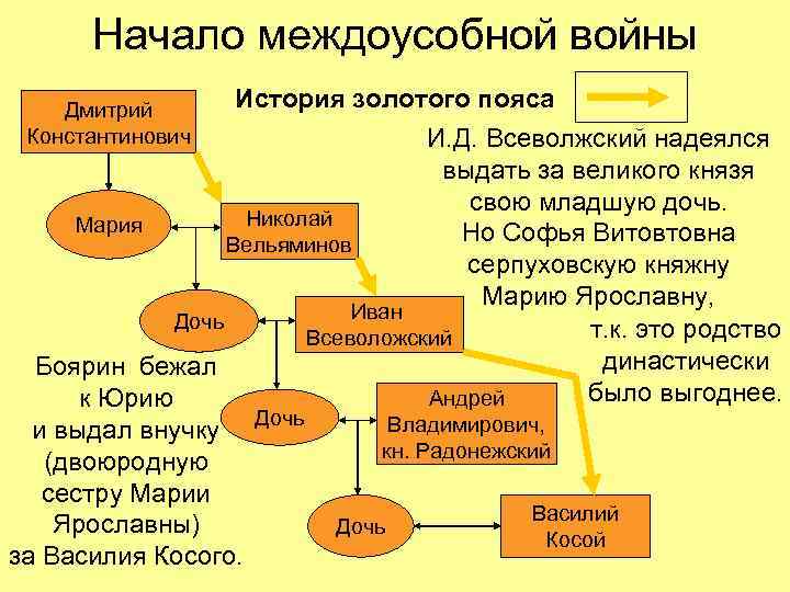 Начало междоусобной войны История золотого пояса И. Д. Всеволжский надеялся выдать за великого князя