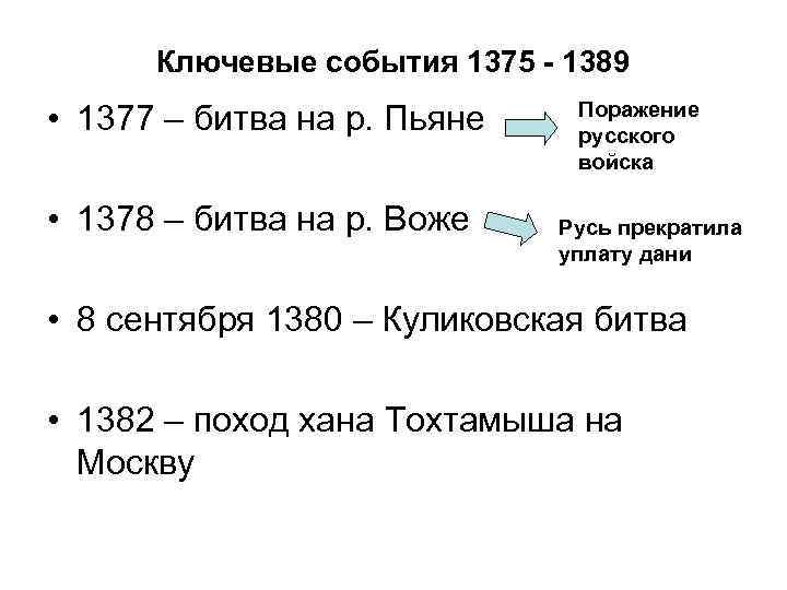 Ключевые события 1375 - 1389 • 1377 – битва на р. Пьяне • 1378